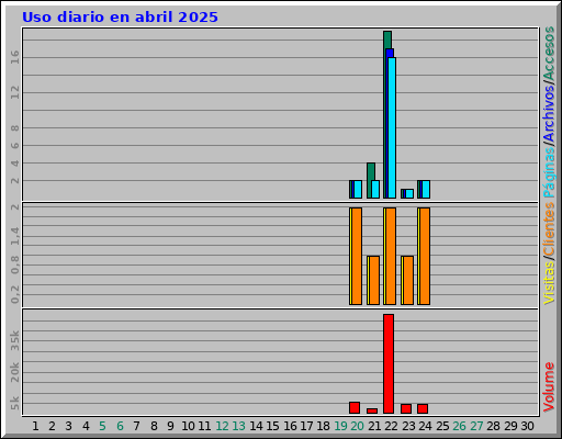 Uso diario en abril 2025
