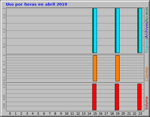 Uso por horas en abril 2019