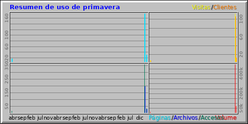 Resumen de uso de primavera
