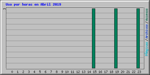 Uso por horas en Abril 2019